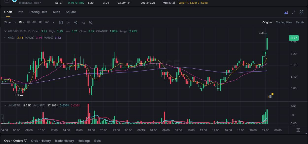 Live report of METIS pump on Binance, 19 June 2026, 22:20