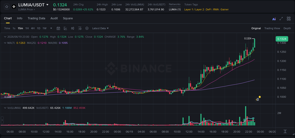 Crypto trading analysis: LUMIA pump on Binance, 19 June 2026, 23:05