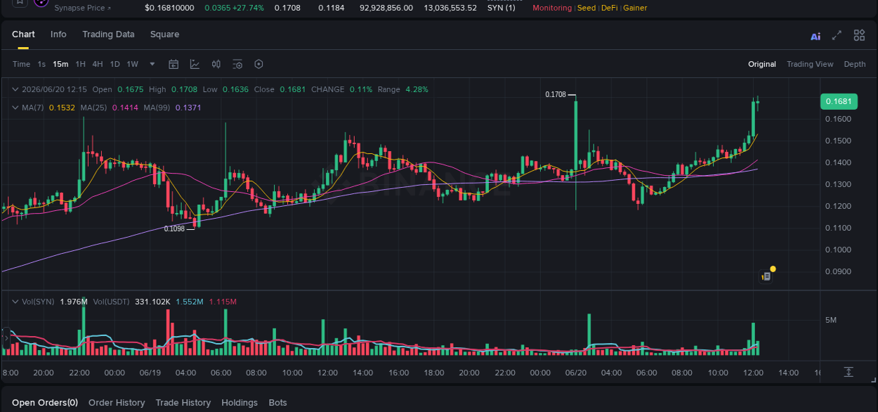 Binance exchange pump report for SYN, 20 June 2026, 12:12
