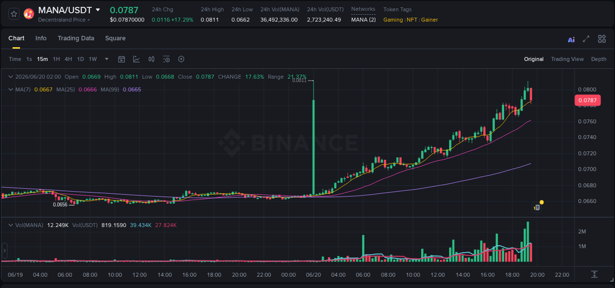Live report of MANA pump on Binance, 20 June 2026, 19:08
