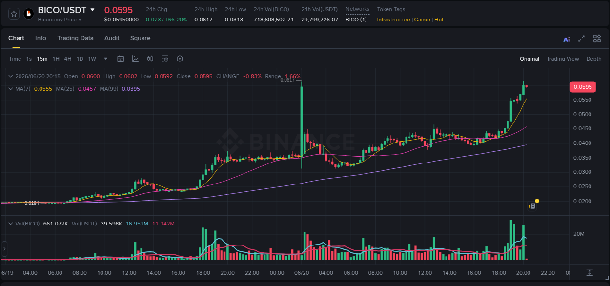 Binance exchange trading report for BICO, 20 June 2026, 20:01