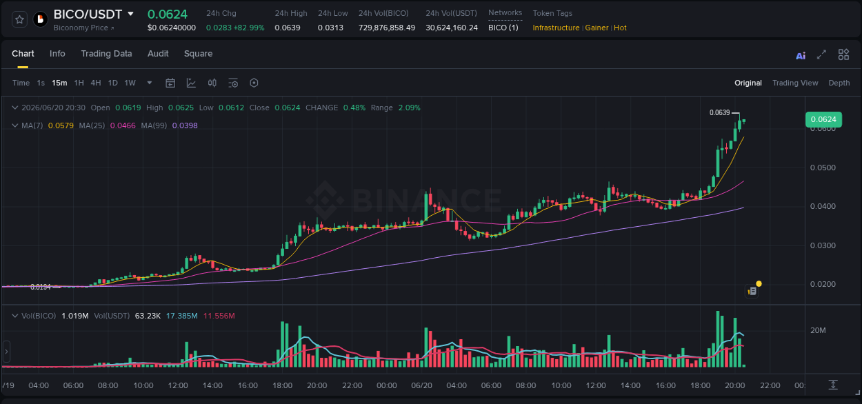 Market dynamics report: BICO on Binance at 20 June 2026, 20:02