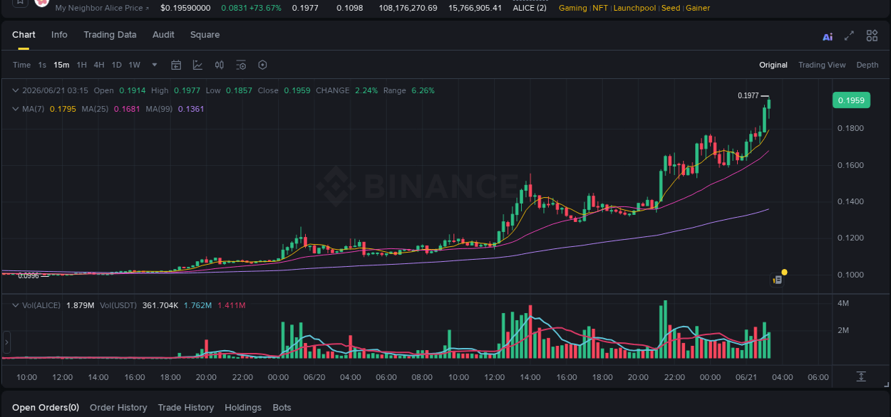 Report of ALICE pump on Binance at 21 June 2026, 03:20