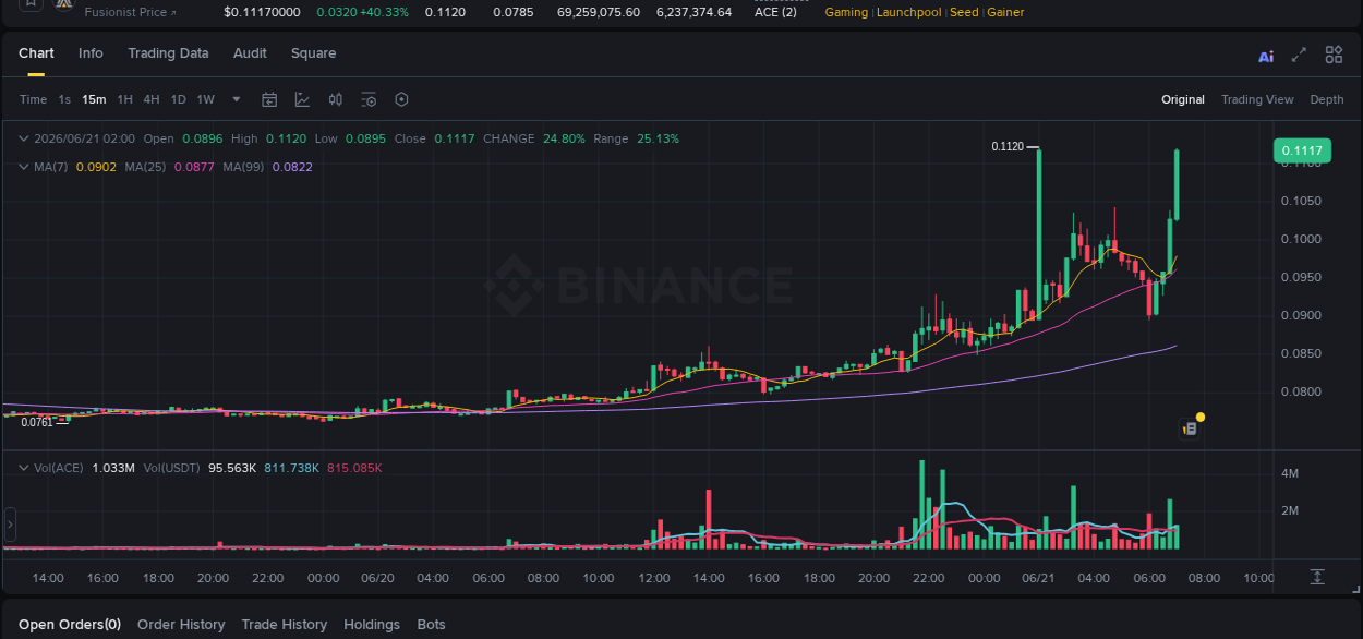 ACE price surge report from Binance, timestamp: 21 June 2026, 07:03