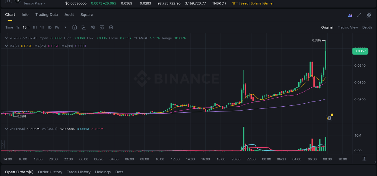 Detailed report of TNSR's pump on Binance at 21 June 2026, 07:55