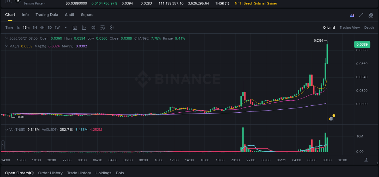 Crypto pump report: TNSR on Binance, 21 June 2026, 08:02
