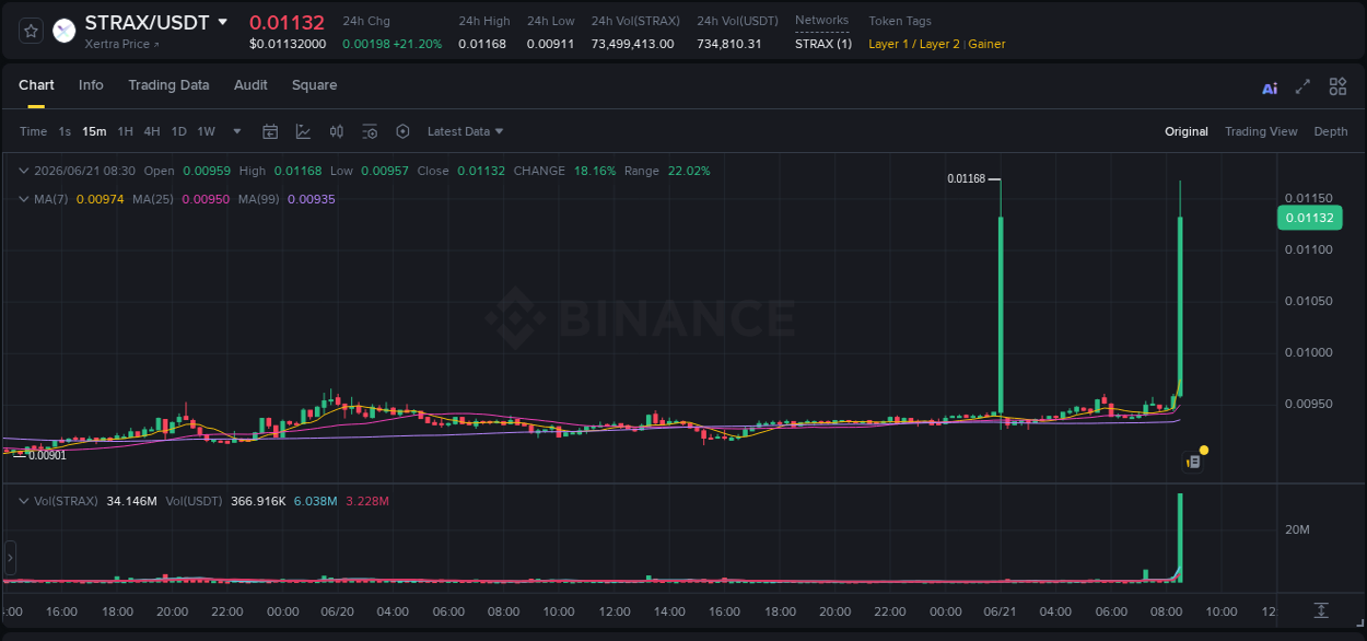 Market analysis: STRAX pump on Binance at 21 June 2026, 08:42