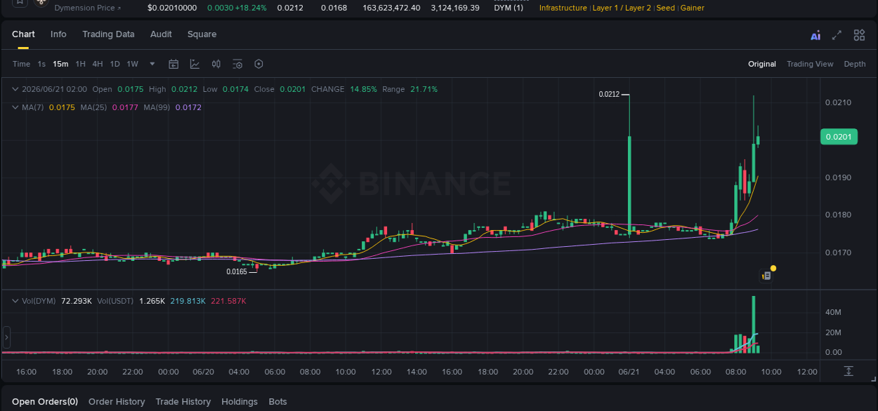 Binance pump data for DYM at 21 June 2026, 09:08