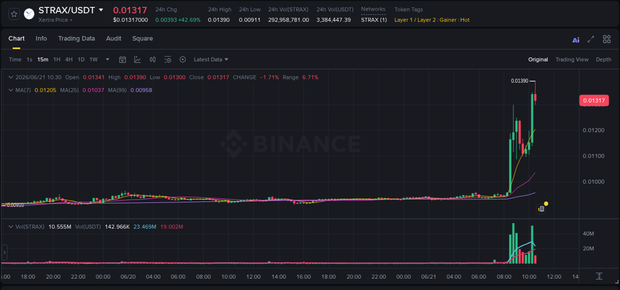 Real-time report of STRAX pump on Binance, 21 June 2026, 10:31