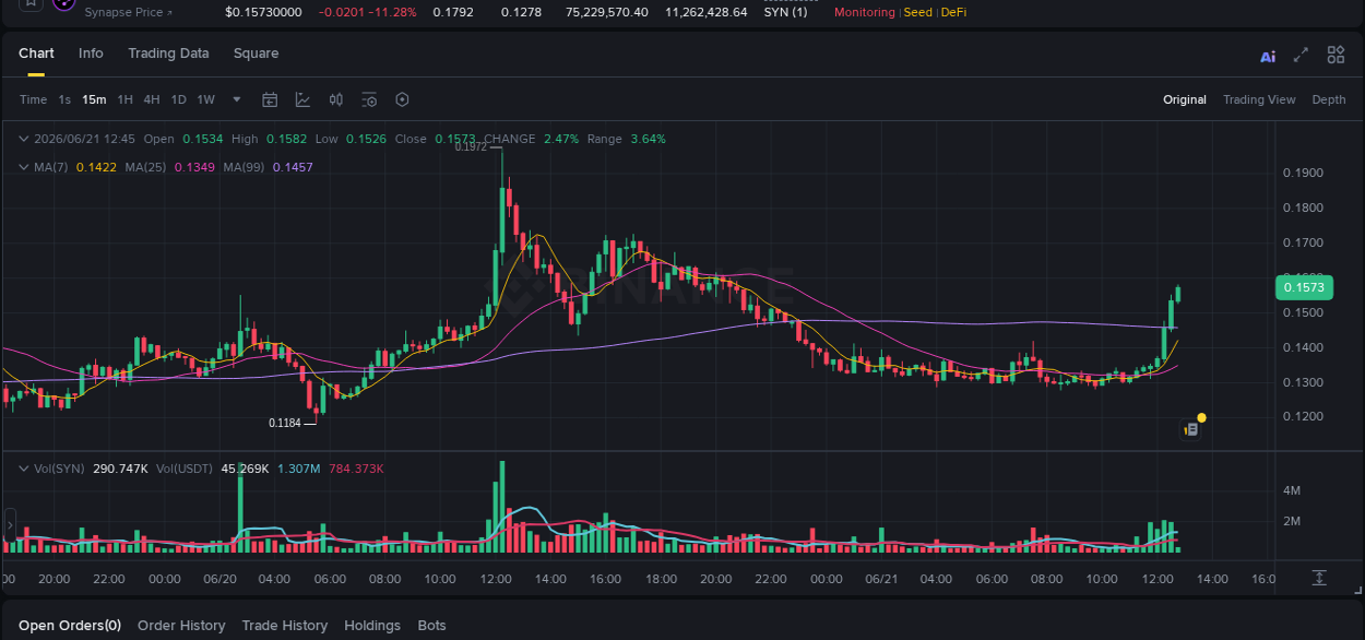 Crypto trading report: SYN pump on Binance, 21 June 2026, 12:46