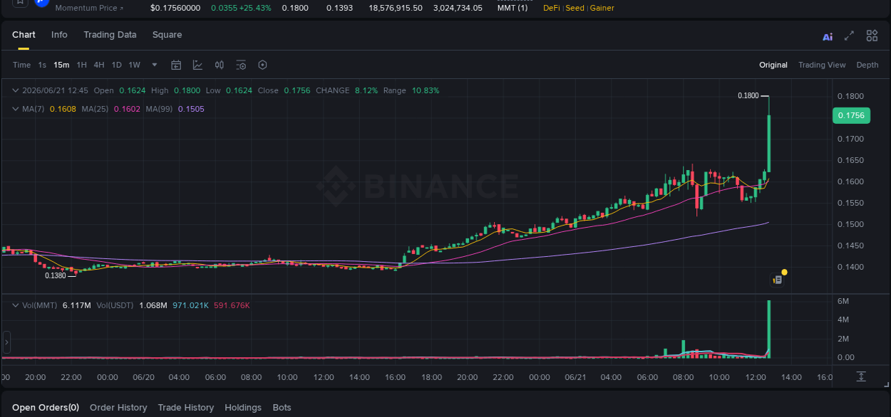 Binance exchange pump report for MMT, 21 June 2026, 12:54
