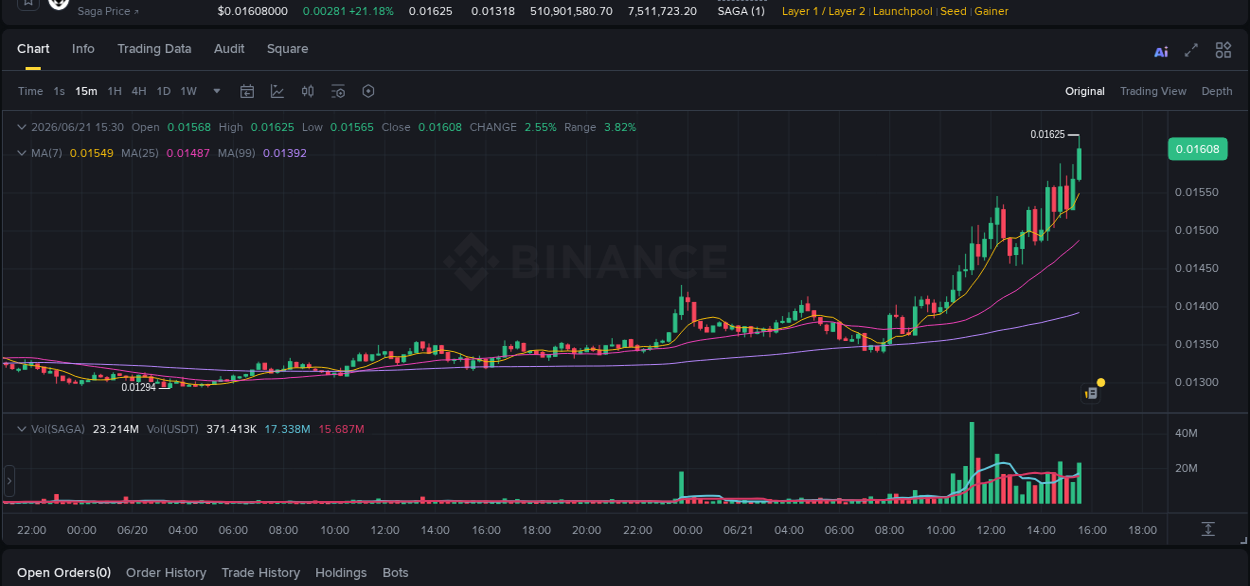 Market movement report: SAGA on Binance at 21 June 2026, 15:40