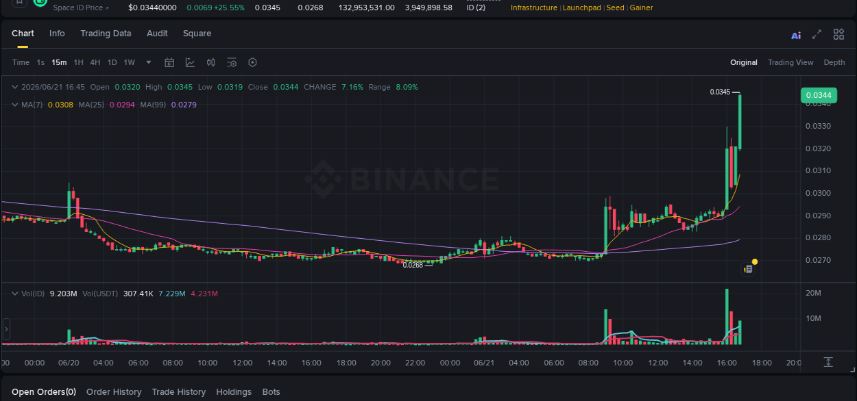 ID trading report showing pump trends on Binance, 21 June 2026, 16:47