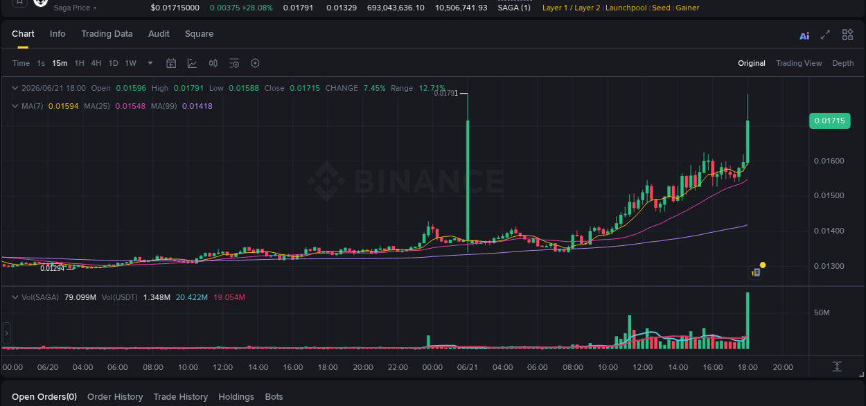 Detailed analysis of SAGA's price surge on Binance, 21 June 2026, 18:06