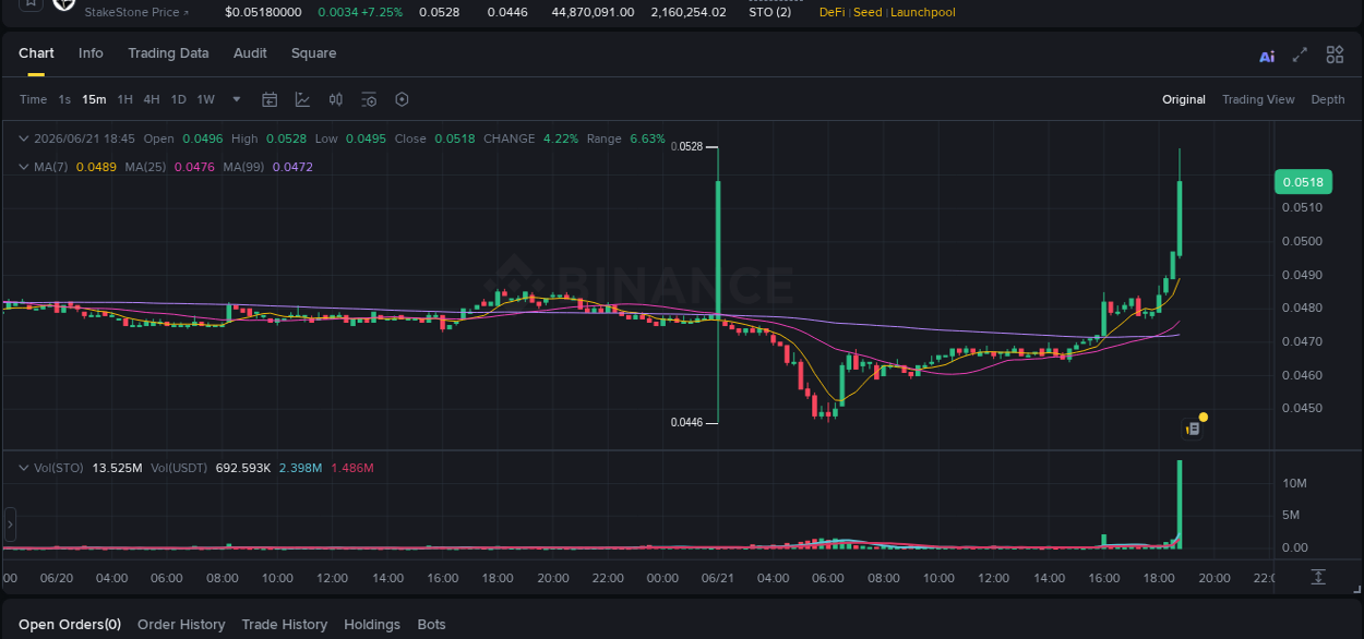 Crypto market report: STO pump on Binance, 21 June 2026, 18:52