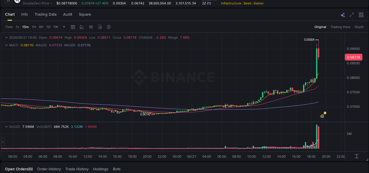 Binance trading data for 2Z pump, 21 June 2026, 18:55