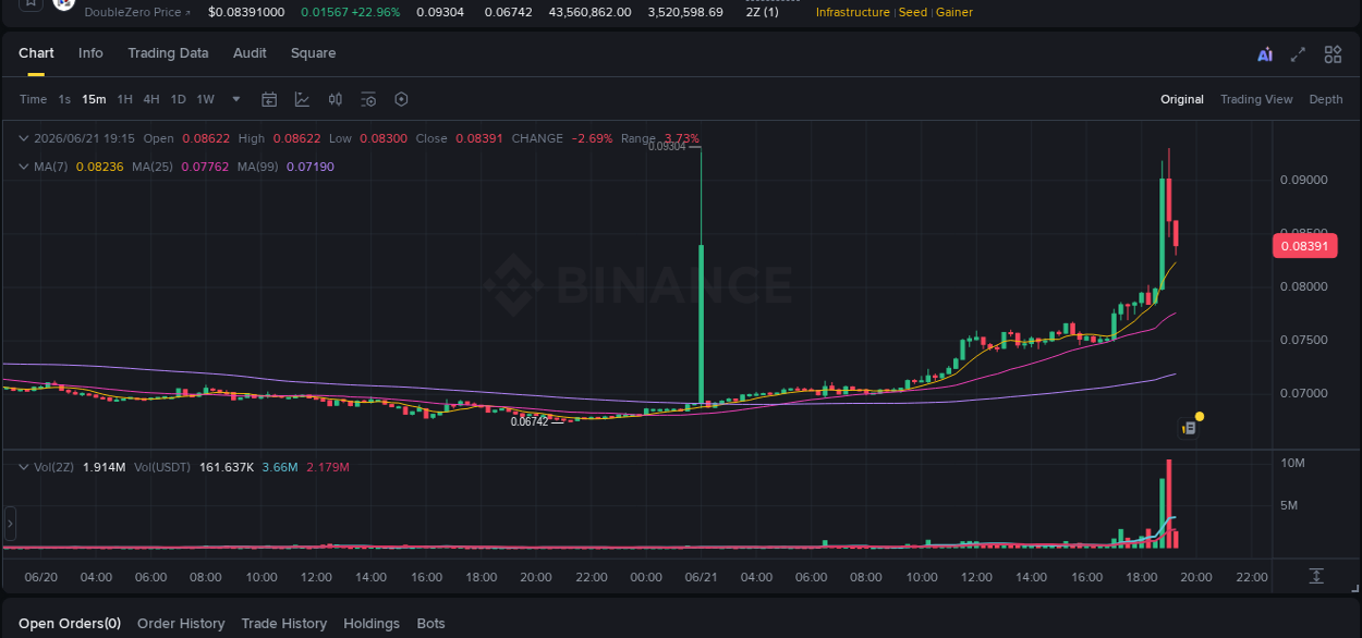Market trend analysis: 2Z pump on Binance at 21 June 2026, 18:58