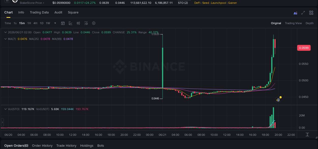 Trading data insight: STO pump report from Binance, 21 June 2026, 19:05