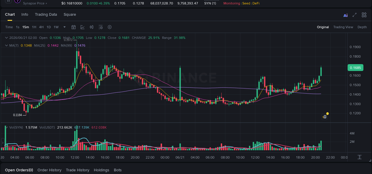 Crypto price movement update: SYN on Binance, 21 June 2026, 20:48