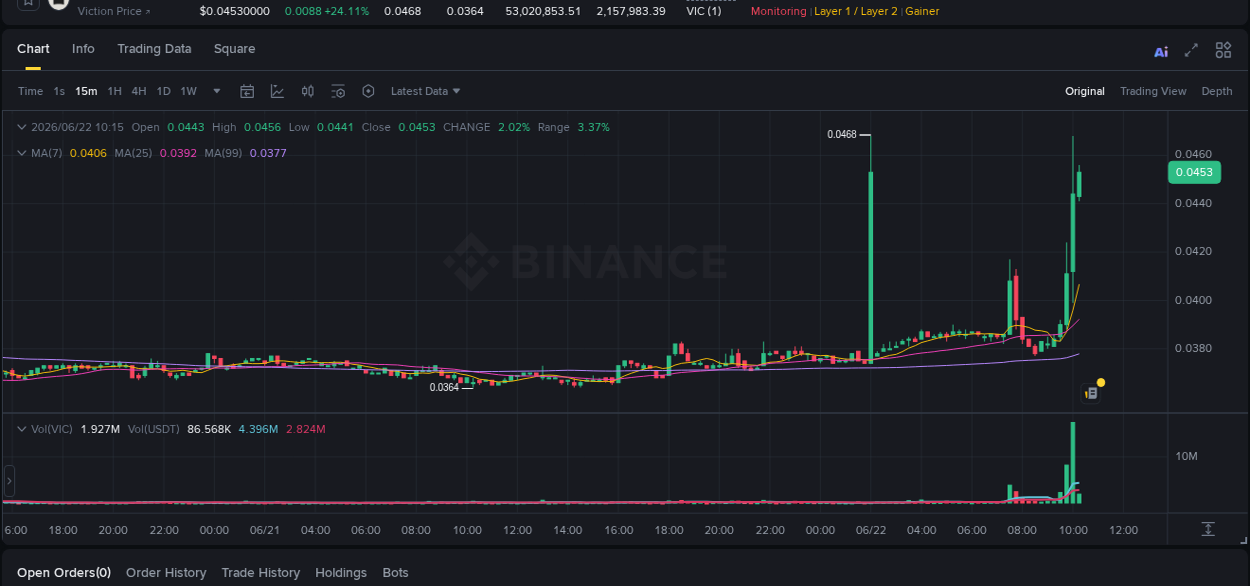 Crypto pump analytics for VIC on Binance, 22 June 2026, 10:07