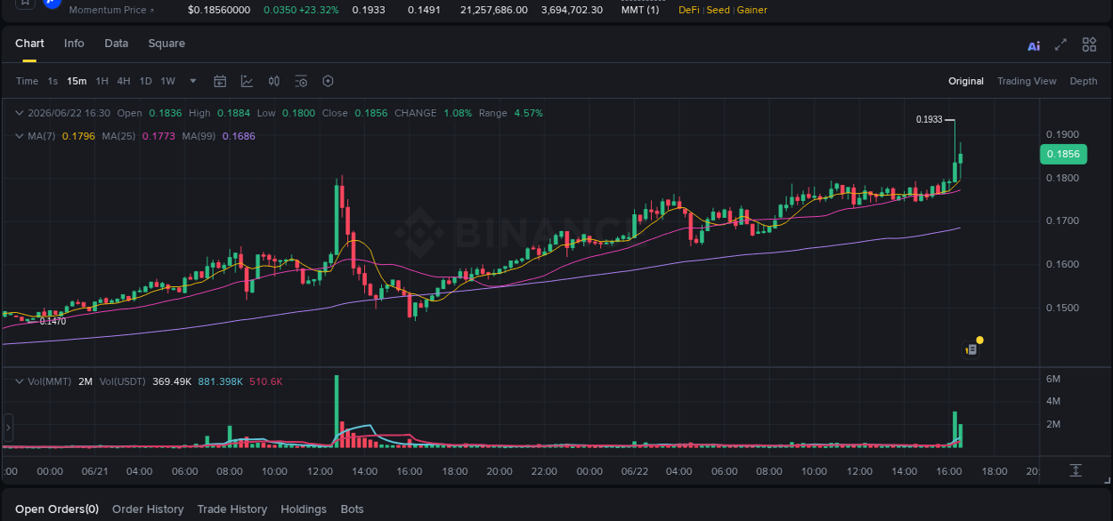 Market dynamics report: MMT on Binance at 22 June 2026, 16:21