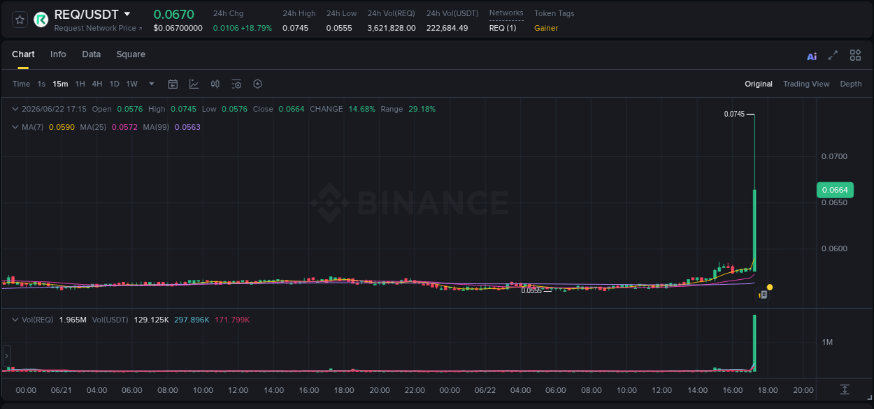 Crypto pump data analytics for REQ on Binance, 22 June 2026, 17:17