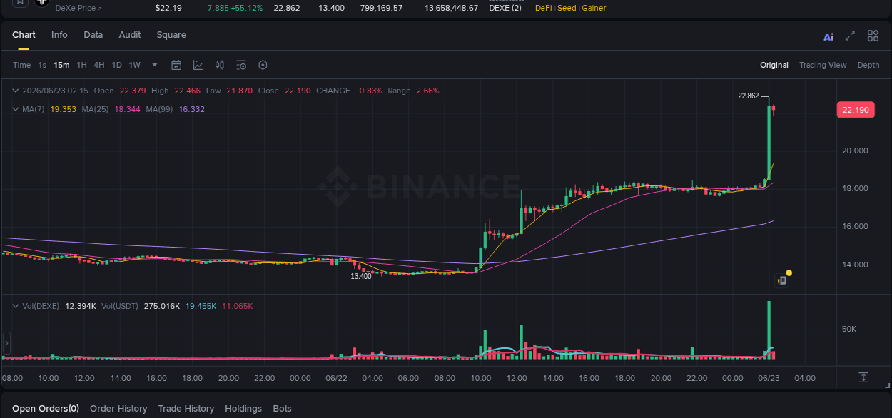 Binance pump report for DEXE on 23 June 2026, 02:09