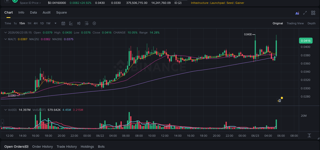 Detailed report of ID's pump on Binance at 23 June 2026, 05:26