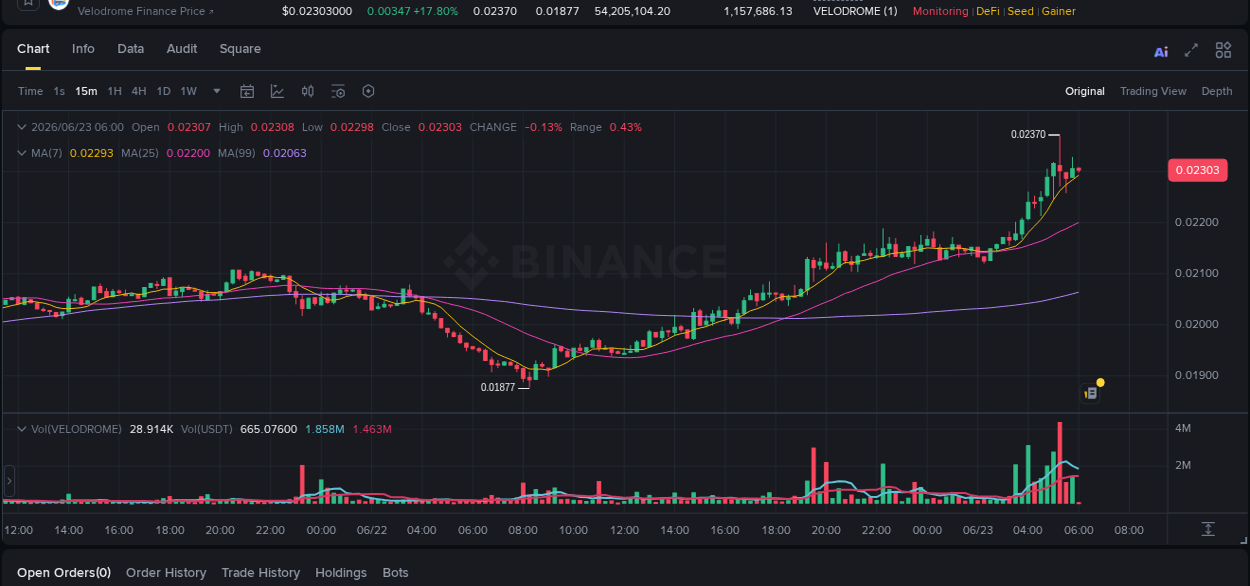 Crypto pump report: VELODROME on Binance, 23 June 2026, 05:59