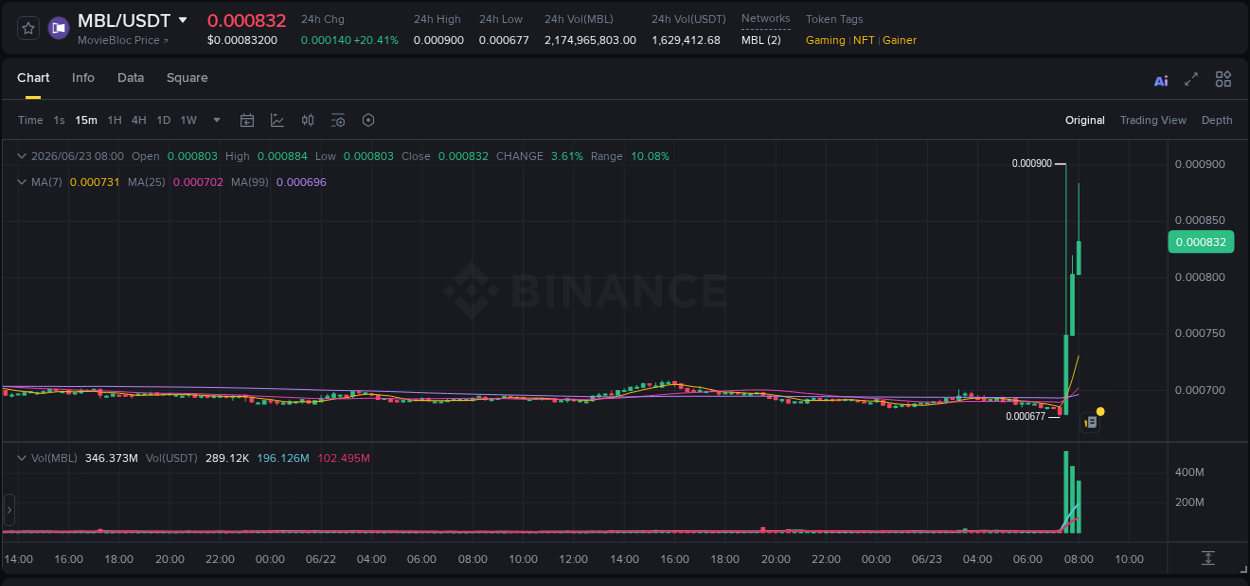 Market analysis: MBL pump on Binance at 23 June 2026, 08:05