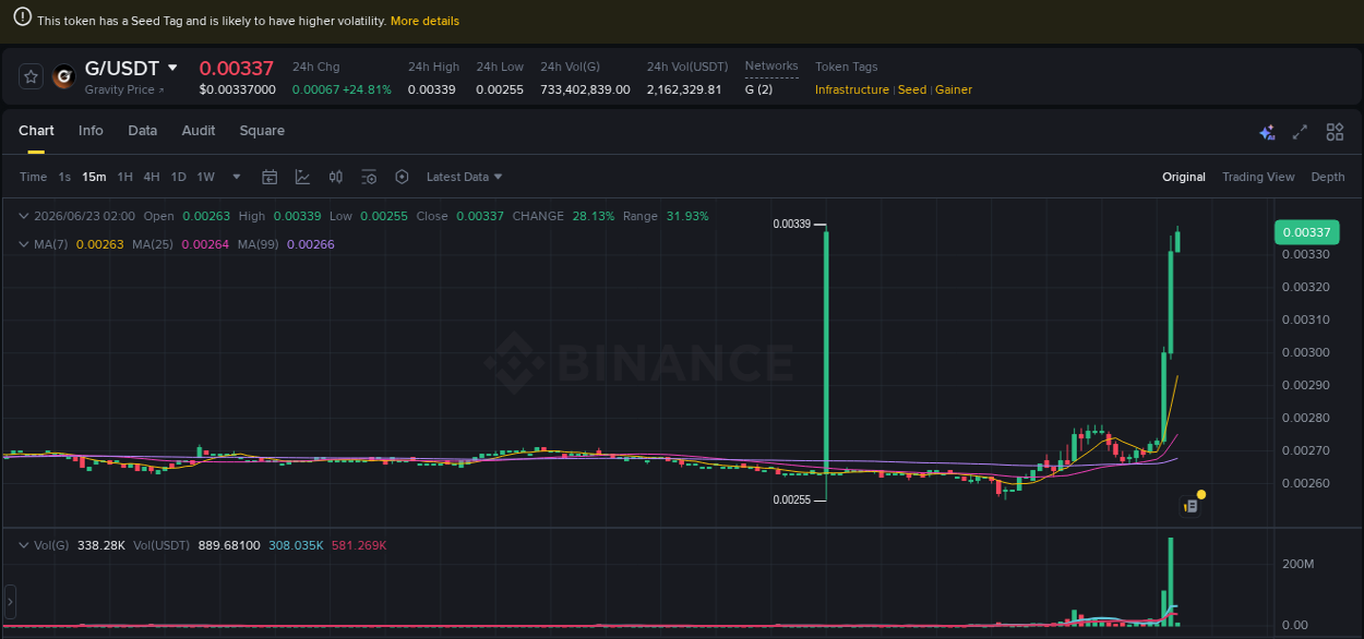 Crypto market update: G pump on Binance, 23 June 2026, 14:36