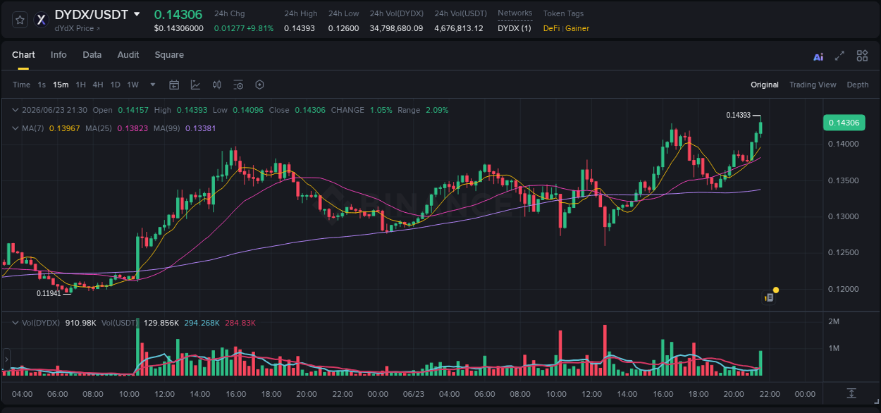 Binance pump data for DYDX at 23 June 2026, 21:39