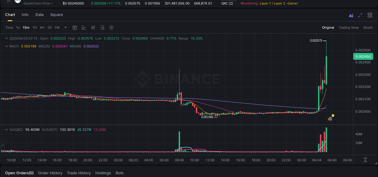 QKC price surge report from Binance, timestamp: 24 June 2026, 03:27