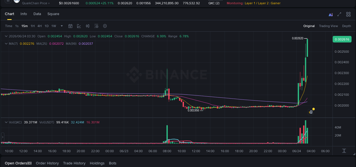 Binance pump report for QKC on 24 June 2026, 03:39
