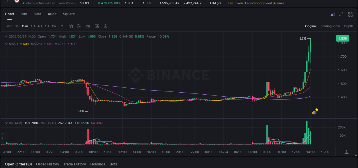 Detailed report of ATM's pump on Binance at 24 June 2026, 14:09