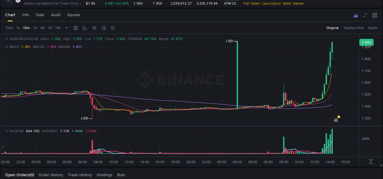 Crypto pump report: ATM on Binance, 24 June 2026, 14:21