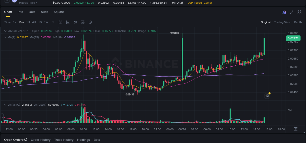 Binance trading report for MITO pump, 24 June 2026, 15:20
